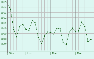 Graphe de la pression atmosphérique prévue pour Fazalpur
