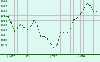Graphe de la pression atmosphérique prévue pour Kingersheim