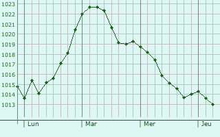 Graphe de la pression atmosphérique prévue pour Katlenburg-Lindau