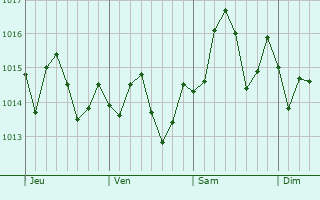 Graphe de la pression atmosphrique prvue pour Rancho Palos Verdes