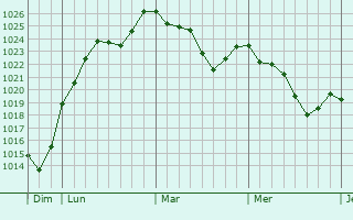 Graphe de la pression atmosphérique prévue pour Fauch