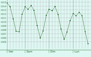 Graphe de la pression atmosphérique prévue pour Lages