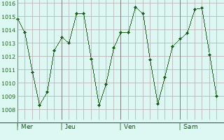 Graphe de la pression atmosphérique prévue pour Seabra