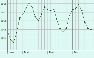 Graphe de la pression atmosphérique prévue pour Millay