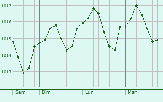 Graphe de la pression atmosphérique prévue pour Lechâtelet