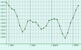 Graphe de la pression atmosphrique prvue pour Wahlern