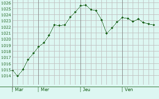 Graphe de la pression atmosphérique prévue pour Nurieux-Volognat Graphe de la pression atmosphérique prévue pour Nurieux-Volognat