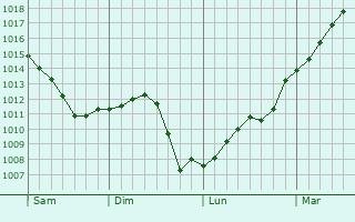 Graphe de la pression atmosphrique prvue pour Fontenay-sur-Loing
