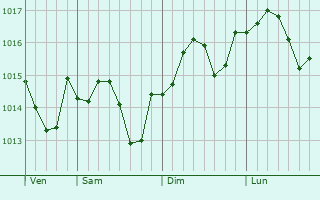 Graphe de la pression atmosphérique prévue pour Chambeire
