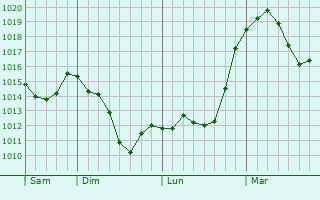Graphe de la pression atmosphérique prévue pour Dvur Kralove nad Labem