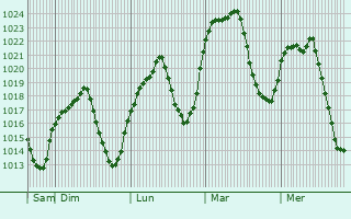 Graphe de la pression atmosphrique prvue pour Arvalo