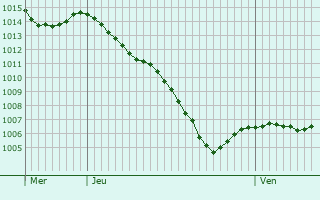 Graphe de la pression atmosphrique prvue pour Sauvagnat-Sainte-Marthe