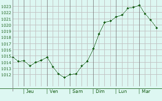 Graphe de la pression atmosphérique prévue pour Fontcouverte