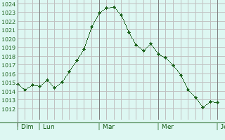 Graphe de la pression atmosphérique prévue pour Fuldatal