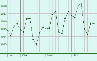 Graphe de la pression atmosphérique prévue pour Lalian