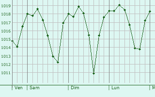 Graphe de la pression atmosphérique prévue pour Tauste