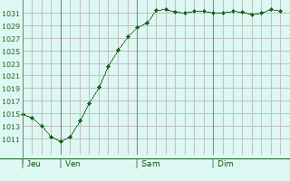 Graphe de la pression atmosphérique prévue pour Vikulovo