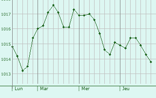Graphe de la pression atmosphérique prévue pour La Fredière