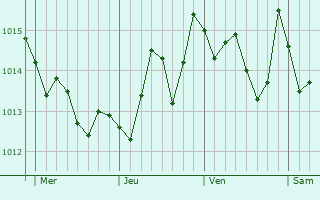 Graphe de la pression atmosphérique prévue pour Cuntis