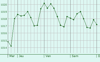 Graphe de la pression atmosphérique prévue pour Chlef