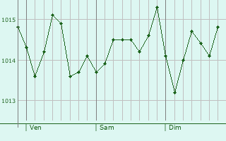 Graphe de la pression atmosphrique prvue pour Santa Croce Camerina