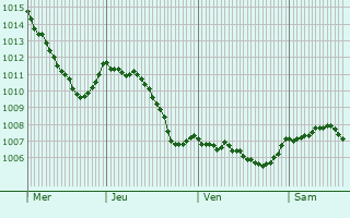 Graphe de la pression atmosphrique prvue pour Mensdorf