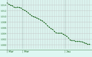 Graphe de la pression atmosphrique prvue pour Rdinghausen