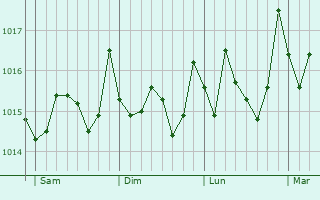 Graphe de la pression atmosphrique prvue pour Licata