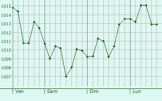 Graphe de la pression atmosphérique prévue pour Sabathu