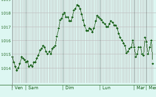 Graphe de la pression atmosphrique prvue pour Siano