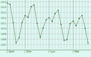 Graphe de la pression atmosphérique prévue pour Exu