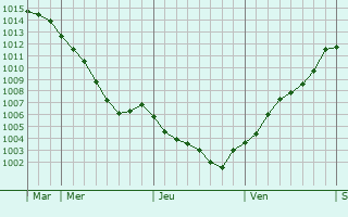 Graphe de la pression atmosphérique prévue pour Perriers-la-Campagne Graphe de la pression atmosphérique prévue pour Perriers-la-Campagne