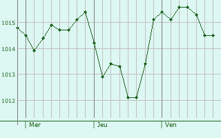 Graphe de la pression atmosphrique prvue pour Lido di Ostia