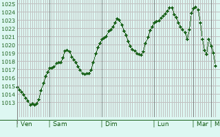 Graphe de la pression atmosphrique prvue pour Glanica