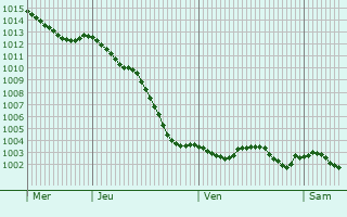Graphe de la pression atmosphrique prvue pour Regny