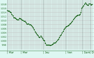 Graphe de la pression atmosphrique prvue pour Chaussoy-pagny