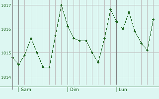 Graphe de la pression atmosphrique prvue pour Caltanissetta