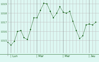 Graphe de la pression atmosphérique prévue pour La Guerche-sur-l