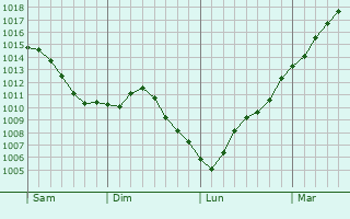 Graphe de la pression atmosphrique prvue pour Beton-Bazoches