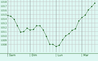 Graphe de la pression atmosphrique prvue pour Foissy-sur-Vanne