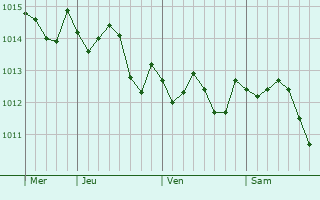 Graphe de la pression atmosphérique prévue pour Ischia