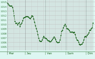 Graphe de la pression atmosphrique prvue pour Tuttlingen