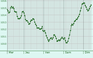 Graphe de la pression atmosphrique prvue pour Petropolis