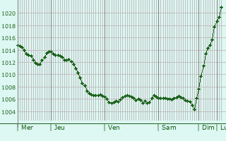 Graphe de la pression atmosphrique prvue pour Marsannay-le-Bois