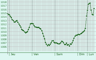 Graphe de la pression atmosphrique prvue pour Dursunbey