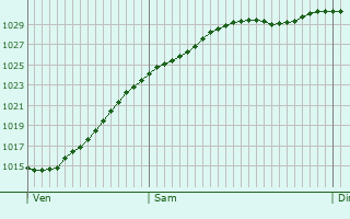 Graphe de la pression atmosphrique prvue pour Godmanchester
