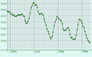 Graphe de la pression atmosphérique prévue pour Vernet-les-Bains