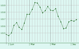 Graphe de la pression atmosphérique prévue pour Senneçay