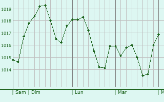 Graphe de la pression atmosphérique prévue pour Leuilly-sous-Coucy Graphe de la pression atmosphérique prévue pour Leuilly-sous-Coucy