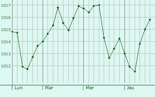 Graphe de la pression atmosphérique prévue pour Bret Harte